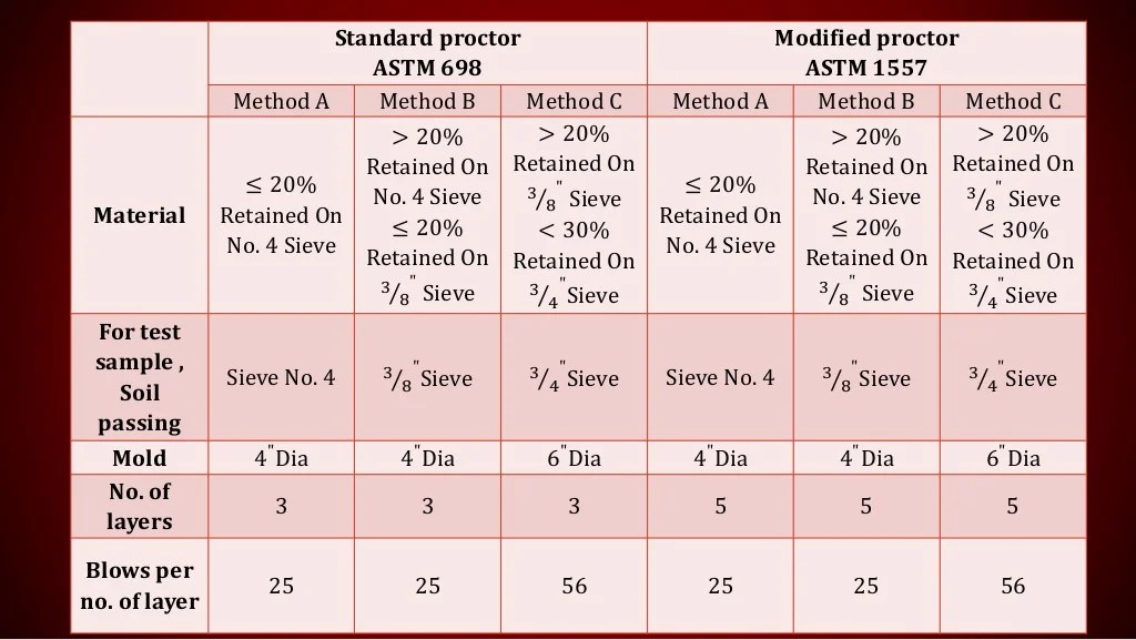 Astm d698 vs astm d1557