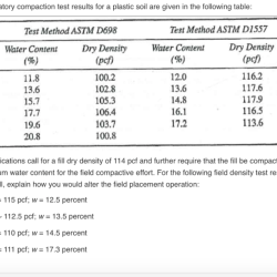 Proctor astm standard test modified aashto t99 d698 set