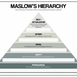 Maslow needs worksheet hierarchy pyramid worksheets mental health basic energy human pdf humans maslows self activities wants therapy kids emotional