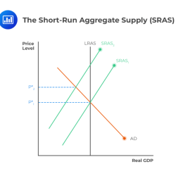 Aggregate demand supply run short long macroeconomics economics price curve graph equilibrium gdp level real output inflationary macroeconomic levels principles