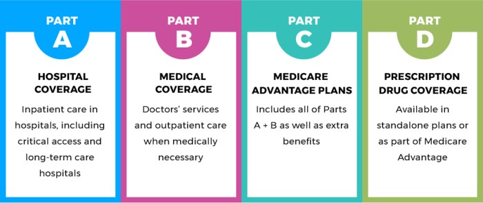 Some of the laws governing medicare parts c and d