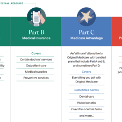 Some of the laws governing medicare parts c and d