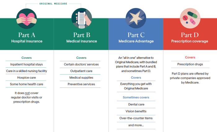 Some of the laws governing medicare parts c and d