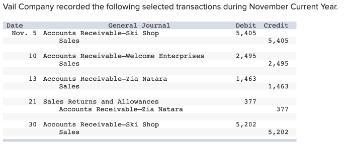 Vail company recorded the following transactions during november